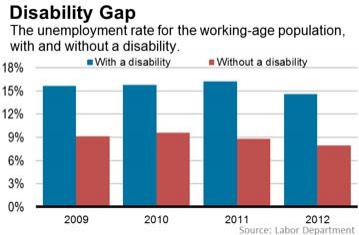 Disability Gap the unemployment rate for the working-age population, with and without a disability.