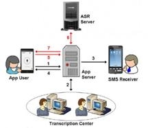 โมเดล ตัวอย่างกระบวนการทำงานของระบบ พาที