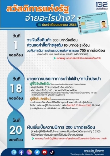 เข้างวดแรกแล้วจ้า "เงินเพิ่มเบี้ยความพิการ" บัตรสวัสดิการแห่งรัฐรอบใหม่เช็กได้เลย!