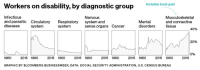 Mapping the Growth of Disability Claims in America