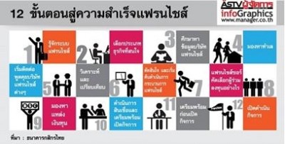 ภาพประกอบเนื้อหาข่าว 12 ขั้นตอนสู่ความสำเร็จธุรกิจแฟรนไชส์