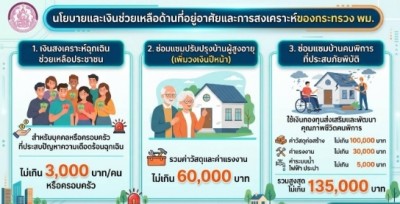 ปลัด พม. เปิดมาตรการช่วยน้ำท่วม เร่งฟื้นฟูกลุ่มเปราะบาง ช่วยเงินฉุกเฉิน-ซ่อมบ้าน-ฟื้นฟูอาชีพ