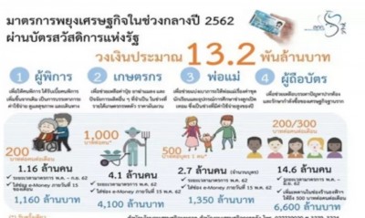 ครม. อัด 500 บาทบัตรคนจน ช่วยค่าชุดนร.-ซื้อปุ๋ย เพิ่มเบี้ยผู้พิการ