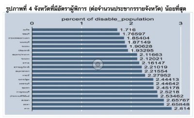 สถิติคนพิการและความแตกต่างมิติพื้นที่