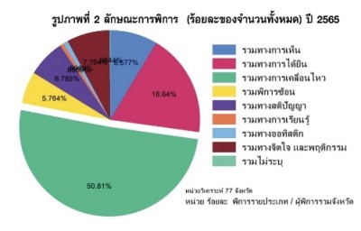สถิติคนพิการและความแตกต่างมิติพื้นที่