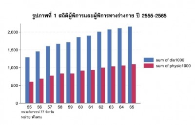 สถิติคนพิการและความแตกต่างมิติพื้นที่