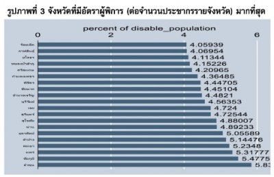 สถิติคนพิการและความแตกต่างมิติพื้นที่