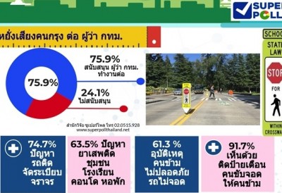 Super Poll หยั่งเสียงคนกรุง ต่อ ผู้ว่า กทม.