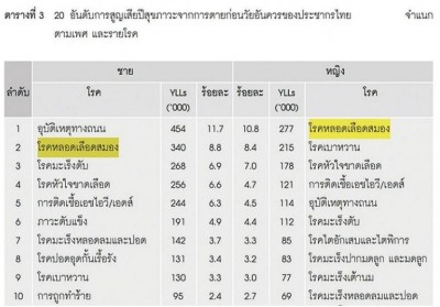 รู้จักโรคหลอดเลือดสมอง "แตก-ตีบ" ทำ ตาย พิการสูง