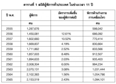 สถิติคนพิการและความแตกต่างมิติพื้นที่