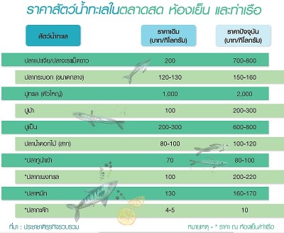 ผู้บริโภคจ๊าก! IUU สัตว์น้ำแพงหูฉี่ ปลาทูไทยขาด- โรงงานแปรรูปนำเข้า วัตถุดิบต้นทุนพุ่ง