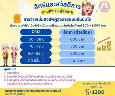 กำหนดโอน 3 กลุ่มเปราะบาง เงินเข้าธ.ค.68 ช่วยเหลือปลายปี