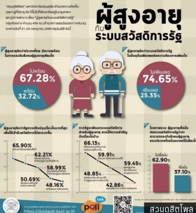 ไทยยังไม่พร้อมรองรับสังคมผู้สูงวัย เสนอจ่ายเงินคนชรา ให้เหมาะกับช่วงอายุ