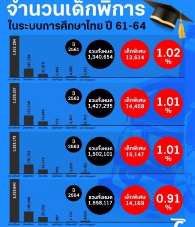 ภัยบูลลี่ ทำเด็กพิเศษต้องออกจากโรงเรียน และการสร้างตึกไม่ช่วยอะไร