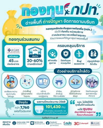 ‘ครบรอบ 20 ปี กปท.’ ผนึกพลังท้องถิ่นทั่วประเทศ เชื่อม 3 กลไก เสริมสุขภาพชุมชนเข้มแข็ง