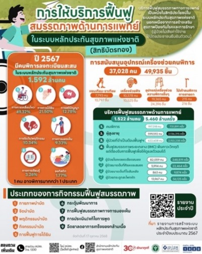 บัตรทองเร่งเครื่อง ‘ฟื้นสมรรถภาพ’ หนุนคนพิการ–ผู้สูงอายุ เข้าถึงบริการ 5.4 ล้านครั้ง
