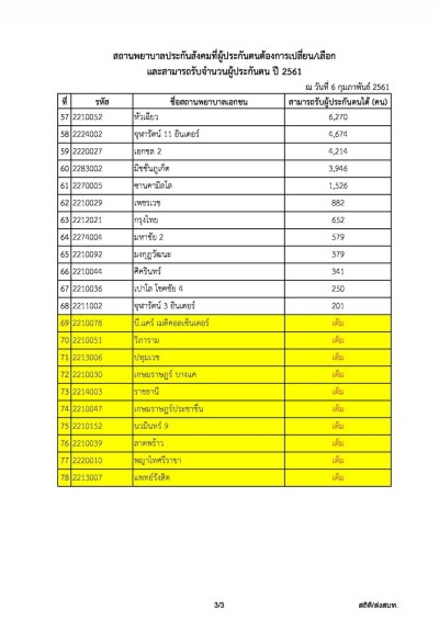โรงพยาบาลเอกชนรับประกันสังคม 2561
