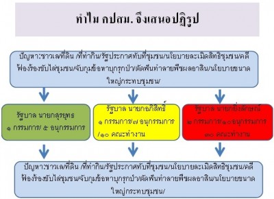ข้อเสนอปฏิรูปประเทศไทย โดยเครือข่ายชุมชนเพื่อการปฏิรูปสังคมและการเมือง(คปสม)